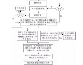 光伏贷款申请流程攻略