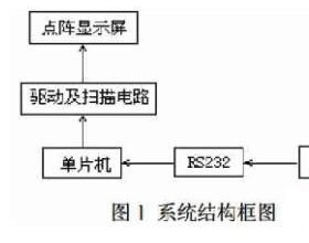  LED点阵显示系统总体设计