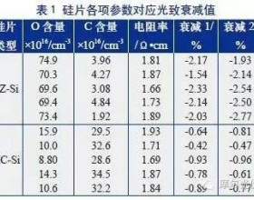 单晶硅与多晶硅电池衰