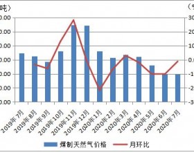 2020年7月份内蒙古现
