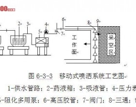 采煤工作面采空区阻化