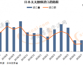  日本7月无烟煤进口量环比增0.25% 同比降42.29%