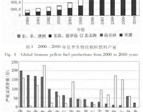 世界生物质颗粒燃料产