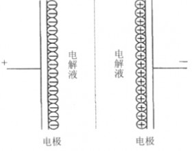 超级电容器碳材料的研