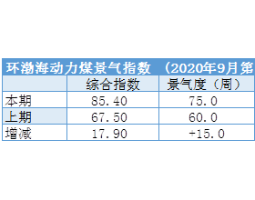  环渤海动力煤景气指数2020年9月第1期