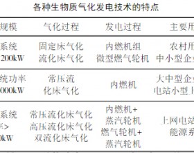  浅谈生物质气化在发电技术应用