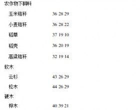  木质纤维素生产燃料乙醇的研究现状