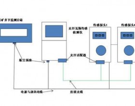 煤矿瓦斯监控系统