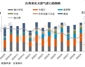  台湾9月液化天然气进口量升至五个月高位