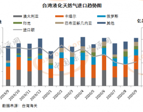 台湾9月液化天然气进