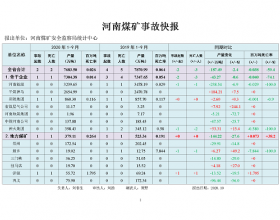  河南1-9月发生煤矿安全事故2起死亡2人