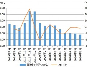 9月内蒙古现代煤化工