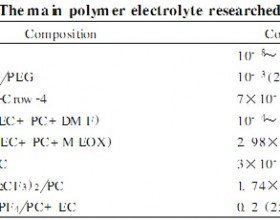 锂离子电池隔膜的研究