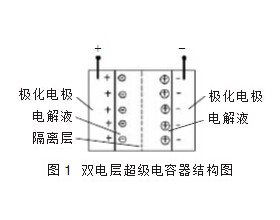 车用超级电容的建模与