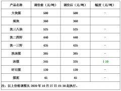  内蒙古铁煤东新公司10月27日下调沫煤价格10元/吨