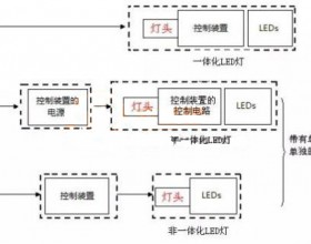 关于LED光源与灯具你