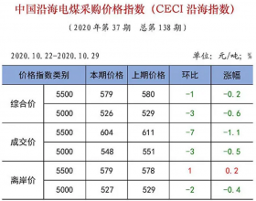  10月30日中国电煤采购价格指数（CECI）
