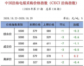 10月30日中国电煤采购