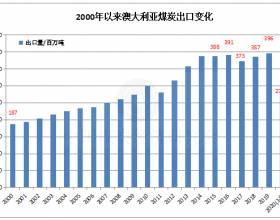 020年1-9月澳大利亚煤