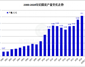 2020年1-9月印尼煤炭