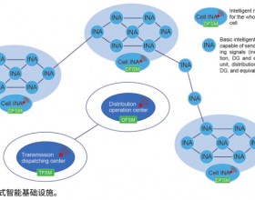 智能电网基本理念阐释