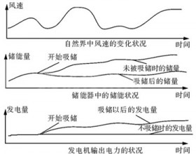 储能式发电机在风力发