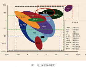 压缩空气储能技术综述