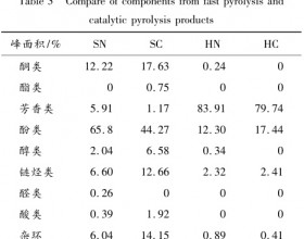 不同气氛对生物质热解