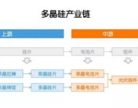 多晶硅：因为光伏，成