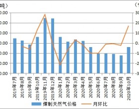 10月份内蒙现代煤化工