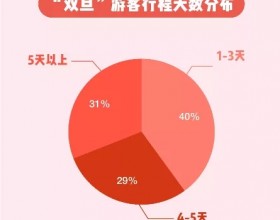  途牛发布《2020-2021圣诞元旦旅游消费趋势报告》：超六成用户选择国内长线游 长三角“打工人”更爱拼假