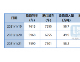 秦皇岛港生产动态及船