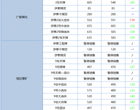 伊泰集团煤炭坑口价格