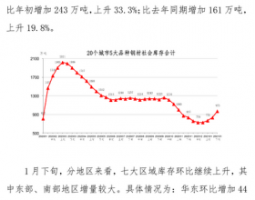 2021年1月下旬钢材社