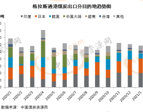  1月澳格拉斯通港煤炭出口连降两月 出口中国仍为零