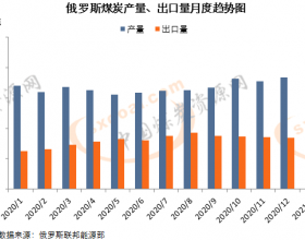 俄罗斯1月煤炭出口量