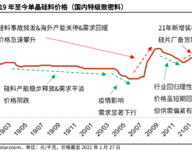 硅料热度再起 提价锁