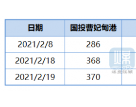  环渤海主要港口库存 20210219