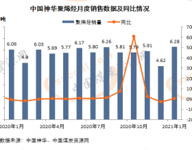 中国神华：1月销售聚