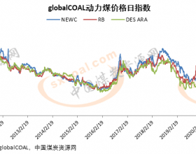  2月第三周纽卡斯尔港动力煤价格环比降2.95%