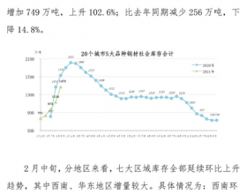 2021年2月中旬钢材社