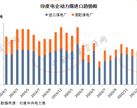 国内产量增加库存高位