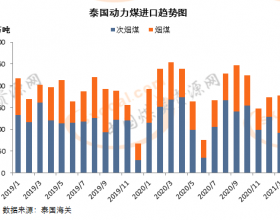  泰国1月动力煤进口量同比降7.7%