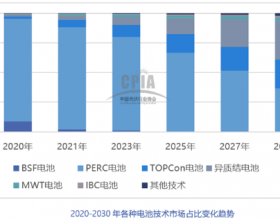 2021年中国光伏银浆市