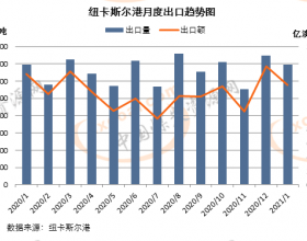 纽卡斯尔港1月煤炭出