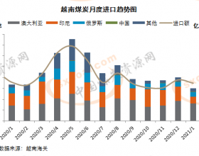  越南海关:越南1月煤炭进口量环比均降 未来需求预期向好