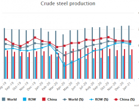  世界钢铁协会：1月全球粗钢产量同比增4.8%