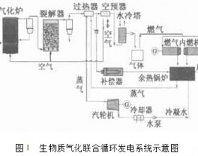 生物质气化发电技术及