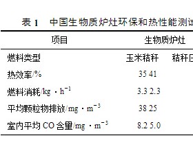 中国生物质炉灶技术和