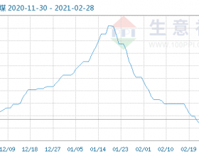  生意社：2月27日动力煤商品指数为69.49